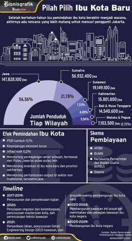 PEMINDAHAN IBU KOTA : Badan Otorita Perlu Segera Dibentuk