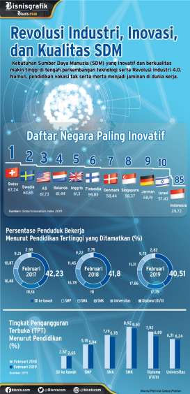 Revolusi Industri 4.0, Inovasi, dan Kualitas SDM Indonesia