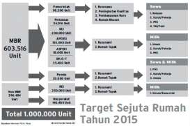 Pemerintah Perlu Rp780 Triliun Bangun 3,9 Juta Rumah