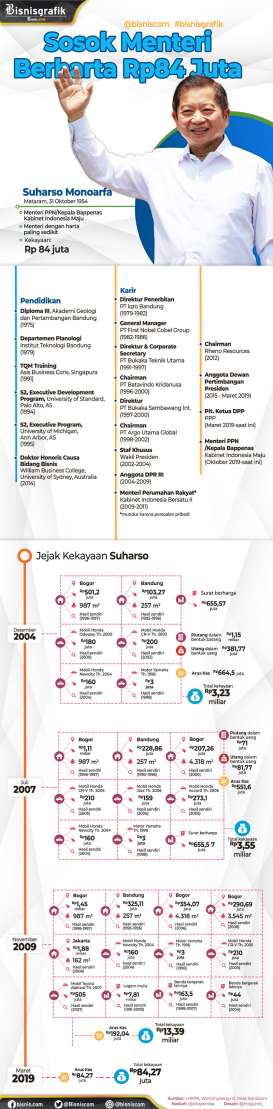 Suharso Monoarfa, Menteri dengan Kekayaan 'Cuma' Rp84 Juta