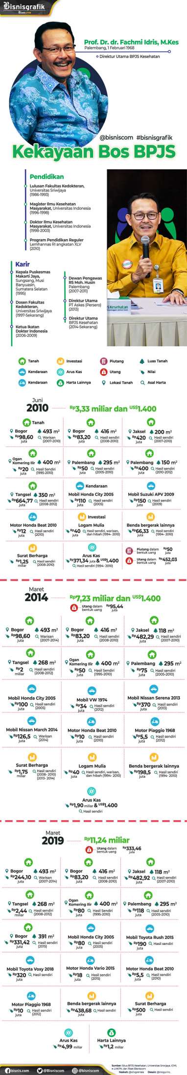 Kekayaan Bos BPJS Kesehatan Tembus Rp11,24 miliar, Ini Perjalanan Karirnya