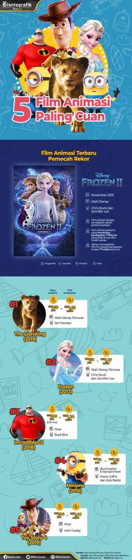 Frozen 2 dan Deretan Film Animasi dengan Pendapatan Terbesar