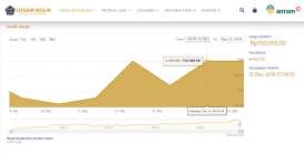 Harga Emas Antam 15 Desember Stagnan Rp750.000, Buyback Rp663.000 per Gram