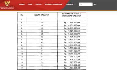 Pegawai TVRI Dapat Tunjangan Kinerja Rp1,5 Juta hingga Rp21,9 Juta