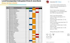 Bekasi dan Cimahi Raih Rapor Merah Kewaspadaan Covid-19 di Jabar