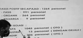 1.264 Kasus Covid-19 Secapa AD Tulari 264 Personel Organik, Pakar Ingatkan Pentingnya 3 M