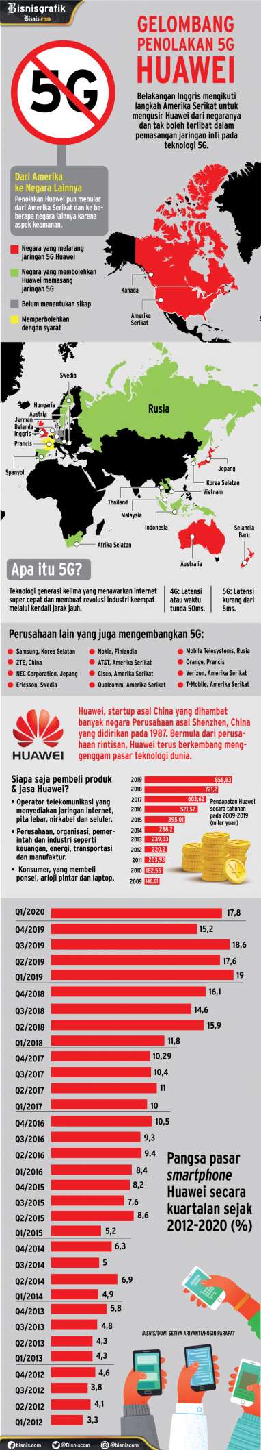 Ramai-ramai Berpacu Pasang Teknologi 5G