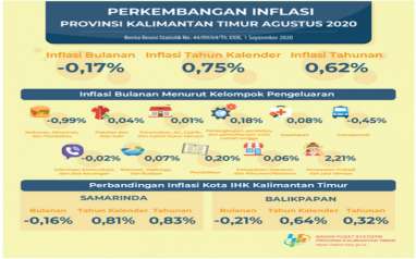 Kaltim Kembali Catatkan Deflasi Pada Agustus 2020