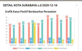 Kasus Aktif Corona di Kota Surabaya Meningkat