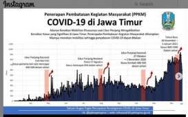 11 Kabupaten/Kota di Jatim Gelar Pembatasan Kegiatan Masyarakat