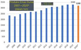 Produksi Emas Dunia Tahun Lalu 3.200 Ton, Indonesia ‘Nyetor’ Berapa?