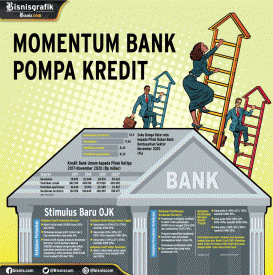 STIMULUS SEKTOR KEUANGAN : Momentum Bank Pompa Kredit