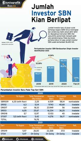 PENINGKATAN JUMLAH INVESTOR : Investasi SBN Bakal Lebih Stabil