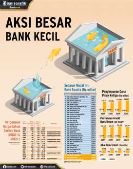 MODAL PERBANKAN : Aksi Besar Bank Kecil 