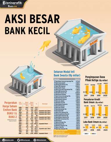 MODAL PERBANKAN : Aksi Besar Bank Kecil 