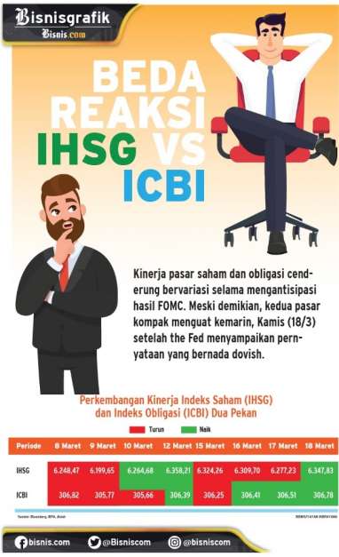 SENTIMEN DOVISH THE FED   : IHSG dan ICBI Bisa Bangkit Lagi