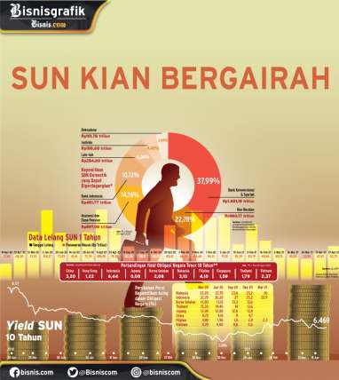 PASAR OBLIGASI : SUN Kian Bergairah