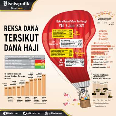 PENGELOLAAN INVESTASI : Reksa Dana Tersikut  Dana Haji