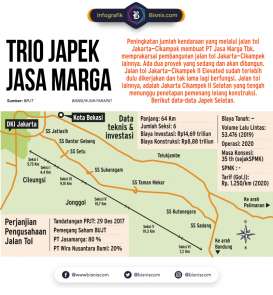 Begini Progres Proyek Tol Jakarta-Cikampek Selatan Sepanjang 64 Km 