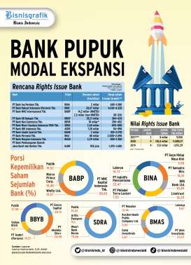 RENCANA RIGHTS ISSUE : Bank Pupuk Modal Ekspansi