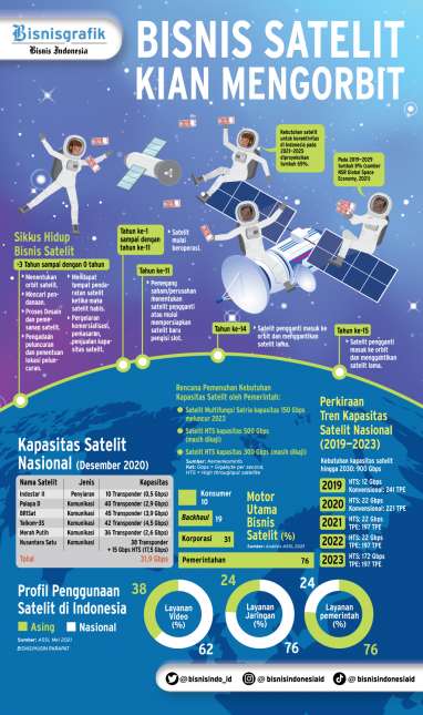 PEMERATAAN KONEKTIVITAS DIGITAL : Bisnis Satelit Makin Mengorbit