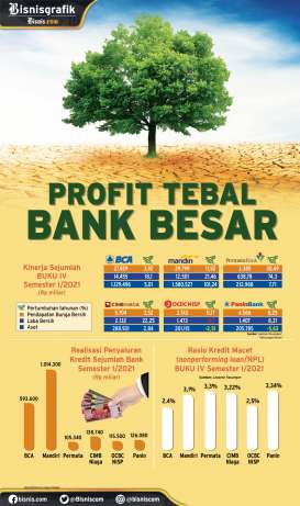 REALISASI KINERJA SEMESTER I : Profit Tebal Bank Besar