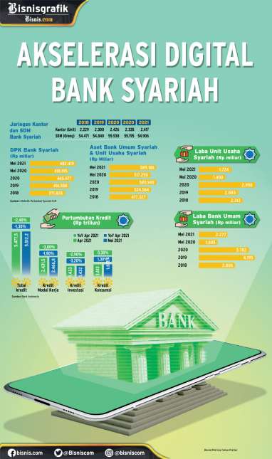 PROSES DIGITALISASI : Akselerasi Digital Bank Syariah 