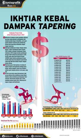 RISIKO VOLATILITAS RUPIAH  : Ikhtiar Kebal Dampak Tapering