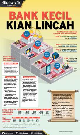 ATURAN OJK : Bank Kecil Kian Lincah