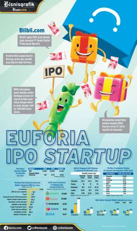 AKSI KORPORASI UNIKORN : Euforia IPO Startup