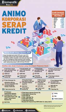 PEMBIAYAAN PERBANKAN : Animo Korporasi Serap Kredit