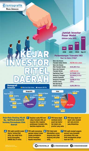 INVESTASI PASAR MODAL : Kejar Investor Ritel Daerah