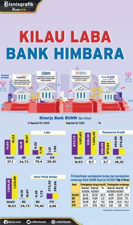 KINERJA KUARTAL III/2021 : Kilau Laba Bank Himbara