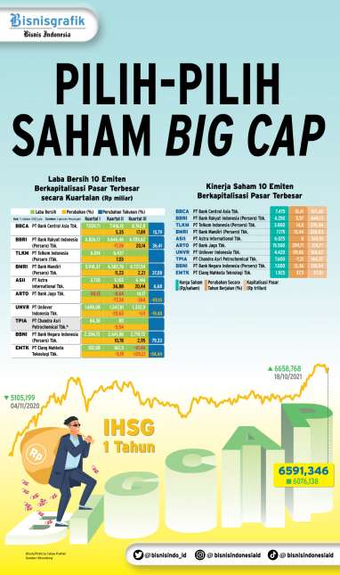 KINERJA EMITEN : Pilih-Pilih Saham Big Cap