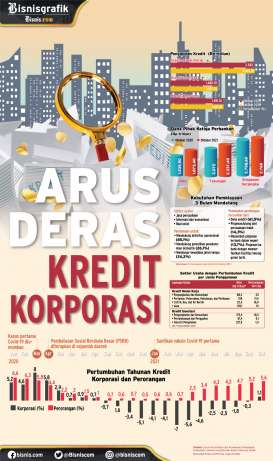 PENYALURAN KREDIT : Arus Deras Kredit Korporasi