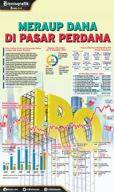 PENGGALANGAN DANA : Meraup Dana di Pasar Perdana