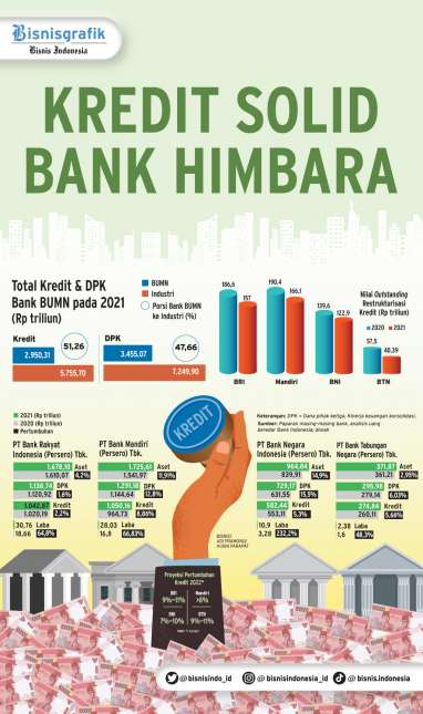 BISNIS PERBANKAN : Kredit Solid Bank Himbara