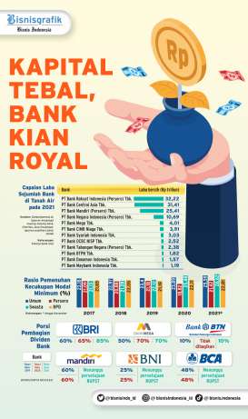 KECUKUPAN MODAL BANK : Kapital Tebal, Bank Kian Royal