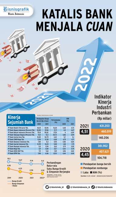 PENDAPATAN BUNGA BERSIH  : Katalis Bank Menjala 'Cuan'