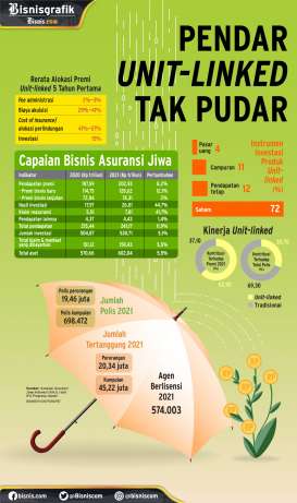 KINERJA ASURANSI JIWA : Pendar Unit-Linked Tak Pudar