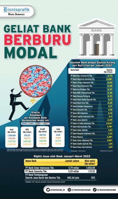 PENGGALANGAN DANA : Geliat Bank Berburu Modal