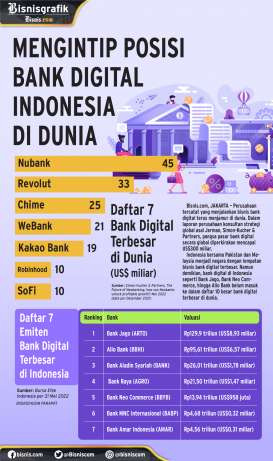 Posisi Bank Digital Indonesia di Dunia