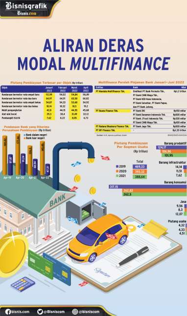 INDUSTRI PEMBIAYAAN : Aliran Deras Modal Multifinance