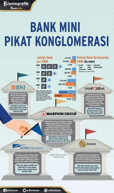 AKSI KORPORASI : Bank Mini Pikat Konglomerasi