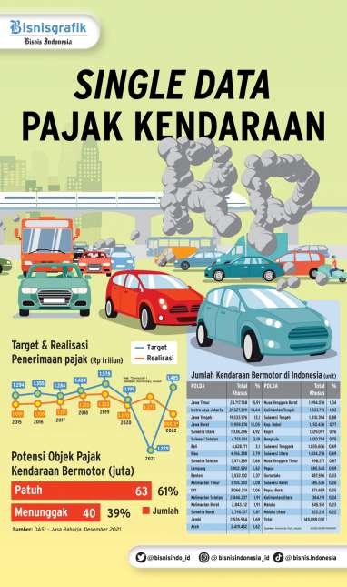 POTENSI PENERIMAAN : Single Data Pajak Kendaraan