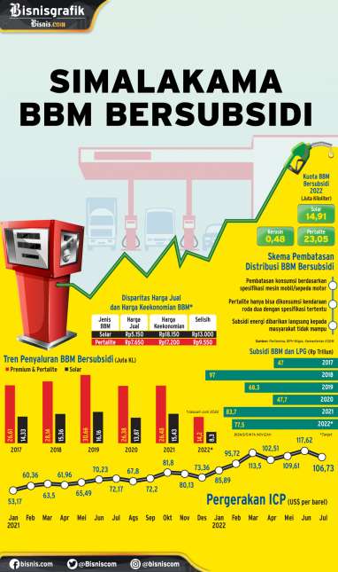 KENAIKAN HARGA PERTALITE : Simalakama BBM Bersubsidi