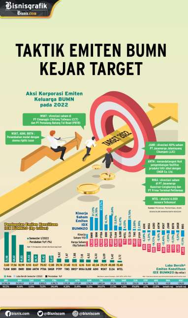 STRATEGI KORPORASI : Taktik Emiten BUMN Kejar Target