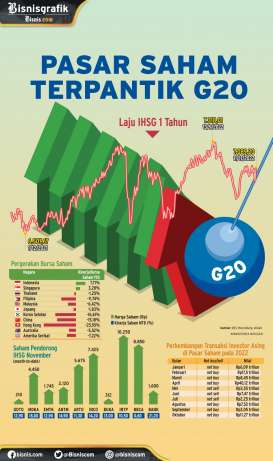 PROYEKSI BURSA : Pasar Saham Terpantik G20