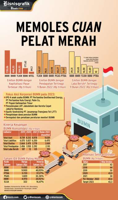 STRATEGI KORPORASI : Memoles Cuan Pelat Merah