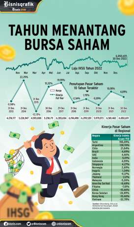 KINERJA PASAR SAHAM : Tahun Menantang Bursa Saham